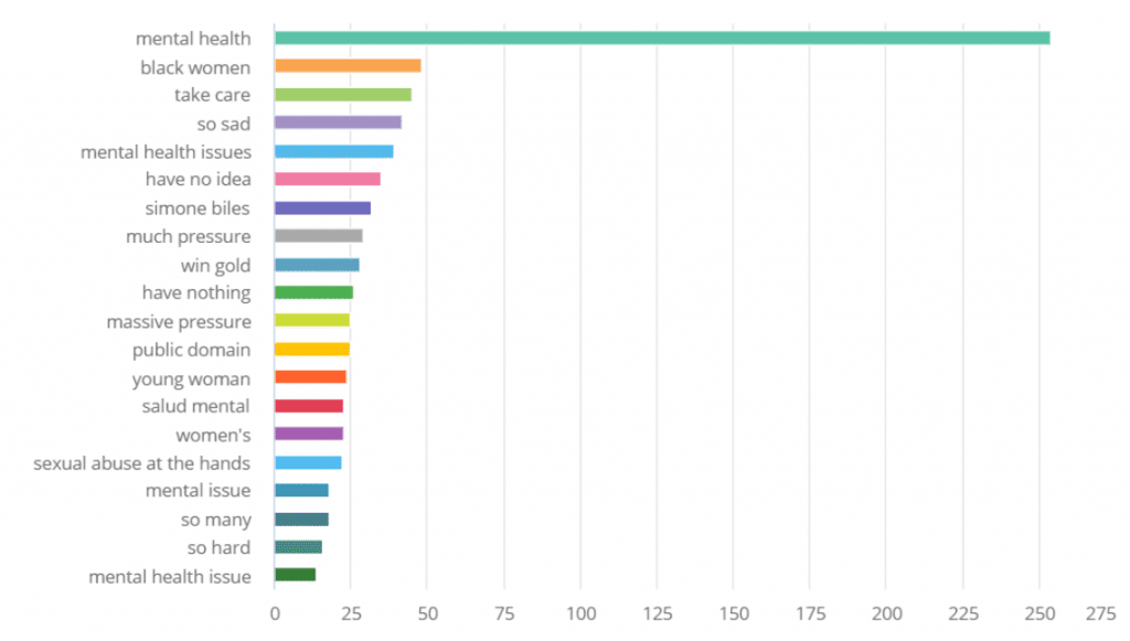 Top expressions most used during the Olympic Games - connected to trends
