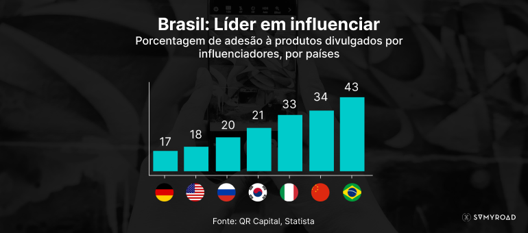 Brasil: líder em influenciar