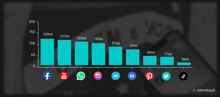 Número de usuários para cada rede social no Brasil
