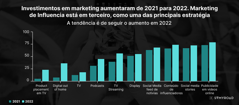 Investimentos em marketing aumentaram de 2021 para 2022