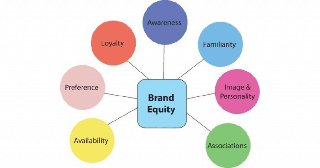 branding equity values